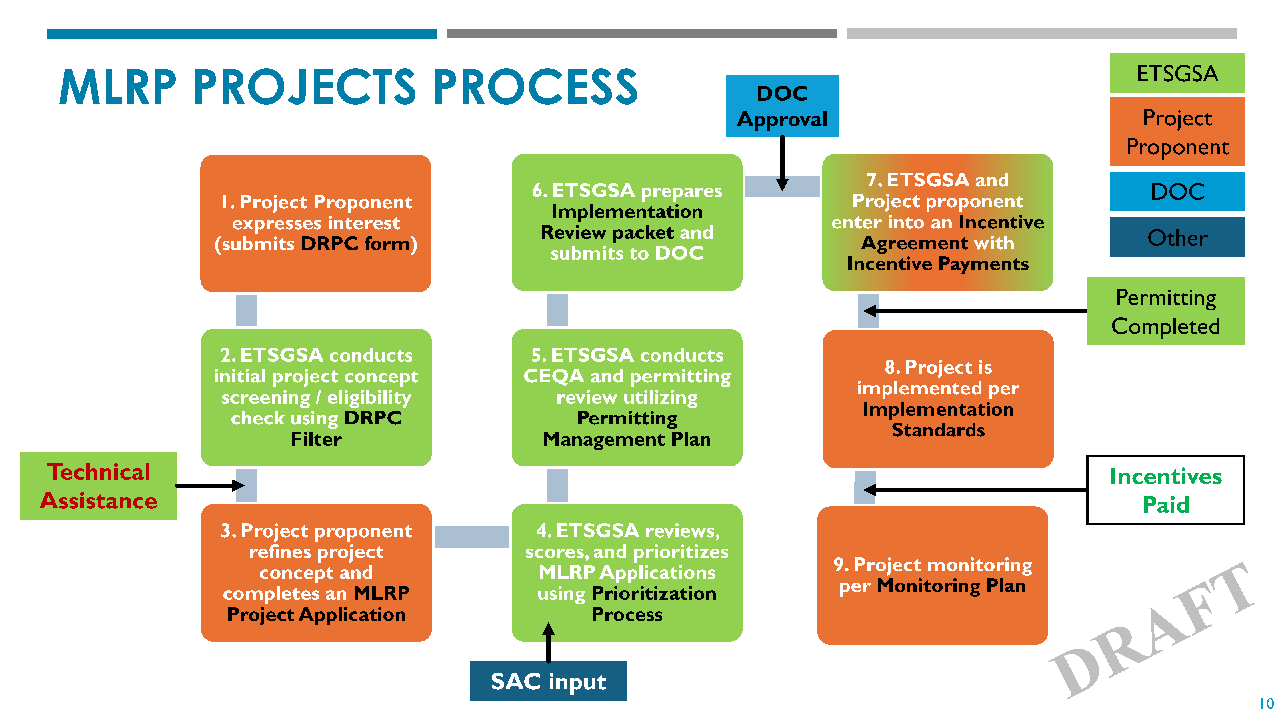 MLRP Projects Process