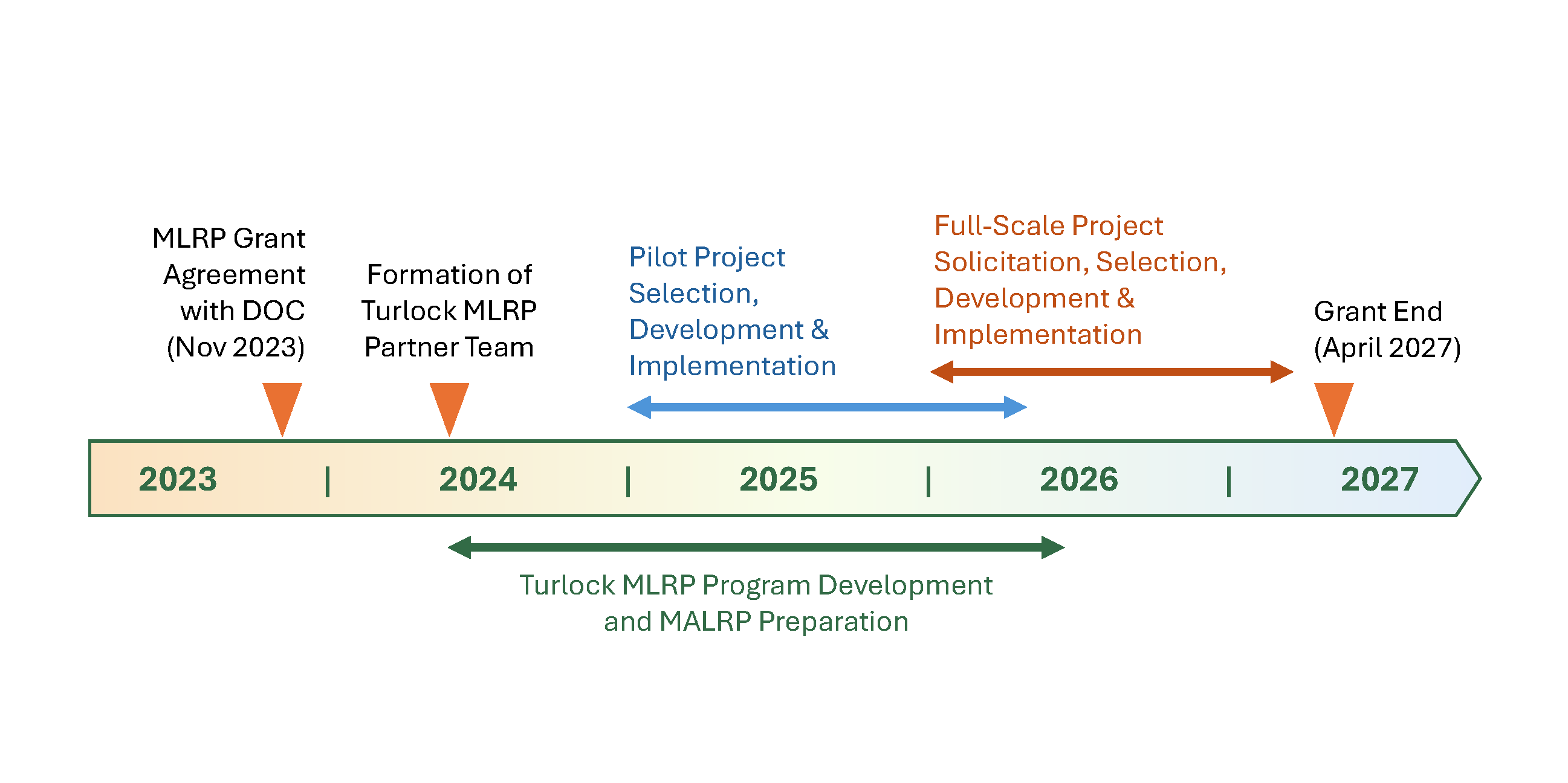 MLRP project timeline graphic